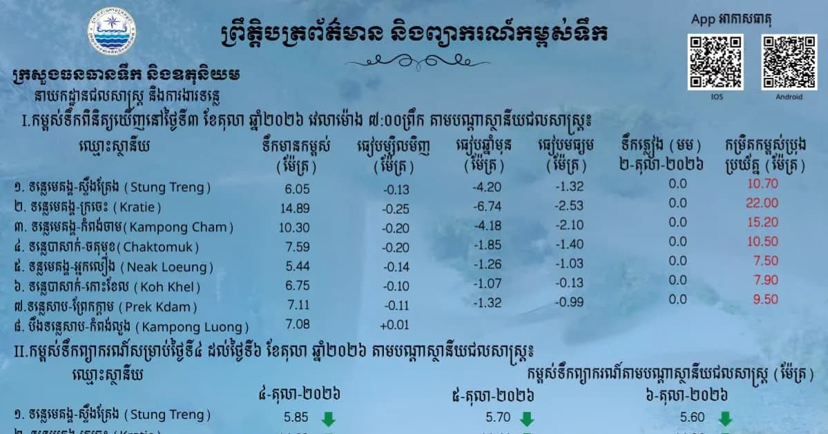 ព្រឹត្តិបត្រព័ត៌មានកម្ពស់ទឹក ម៉ោង ៧ព្រឹក ថ្ងៃទី៣ ខែតុលា ឆ្នាំ២០២៦ នៅតាមបណ្ដាស្ថានីយជលសាស្ត្រ។ ស្ថានភាពទឹកទន្លេ ៖​ស្ថានីយជលសាស្ត្រទន្លេមេគង្គ ទន្លេសាប និង​ទន្លេបាសាក់ ទឹកបាននឹងកំពុងស្រកជាបន្តបន្ទាប់។